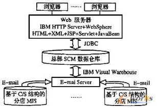 基于jsp的零售业scm系统