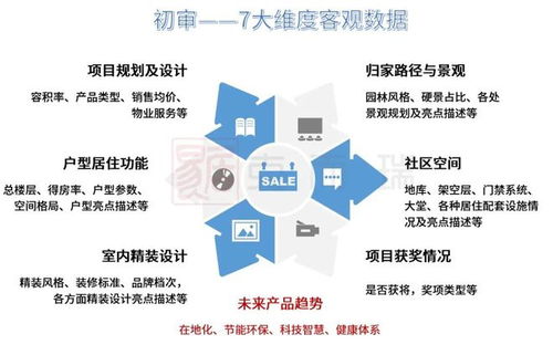 产品力测评 克而瑞2023上半年 流程 指标体系