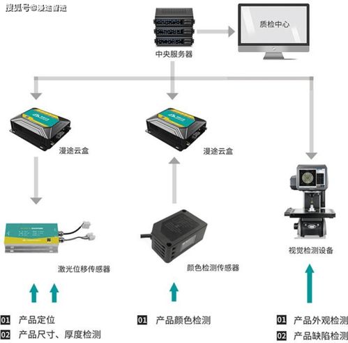 产品在线测量系统方案