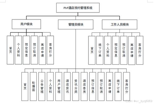 计算机毕业设计必看必学 92767 php 酒店预约管理系统 ,原创定制程序, java php python 小程序 文案全套 毕设成品等